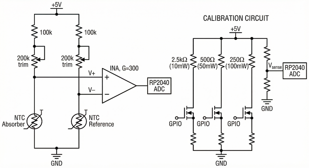 Circuit diagram showing the Wheatstone bridge, instrumentation amplifier, and calibration circuit