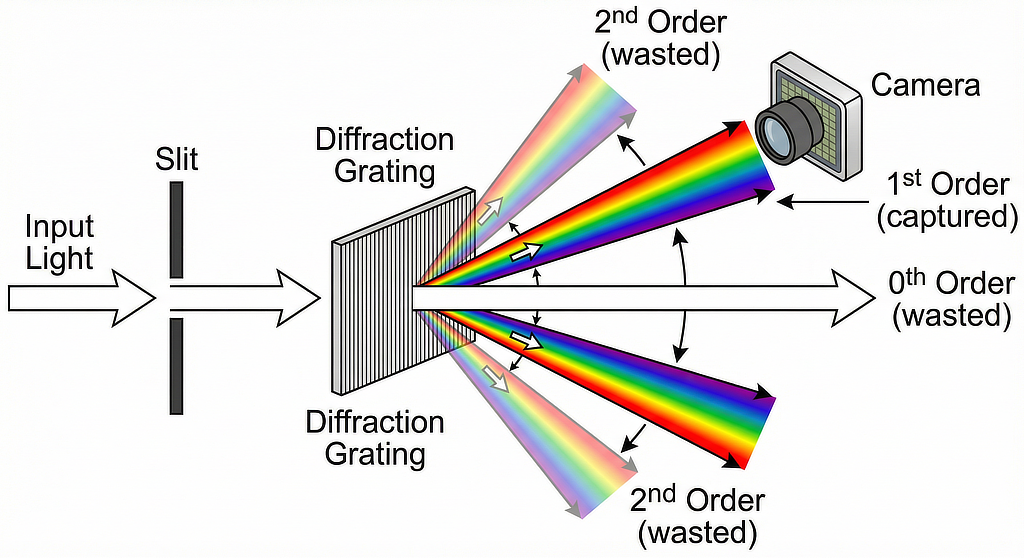 Diffraction grating disperses light into multiple orders, wasting most of the light